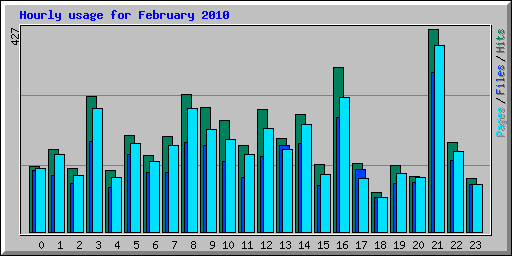 Hourly usage for February 2010