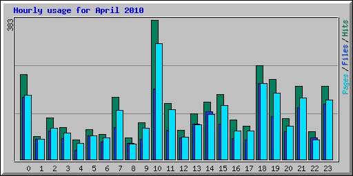 Hourly usage for April 2010