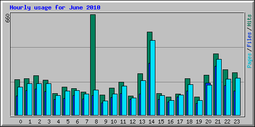 Hourly usage for June 2010