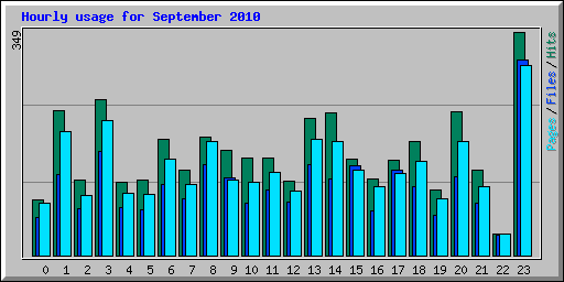 Hourly usage for September 2010