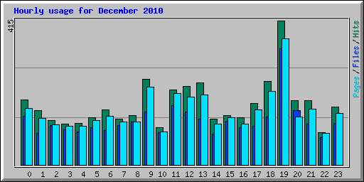 Hourly usage for December 2010