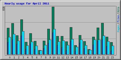 Hourly usage for April 2011