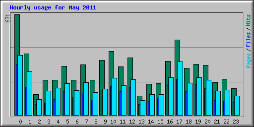 Hourly usage for May 2011