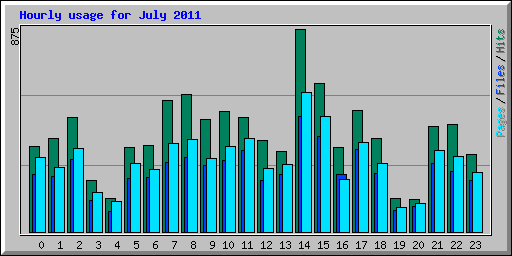 Hourly usage for July 2011