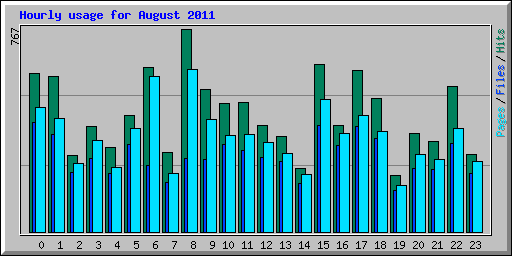 Hourly usage for August 2011