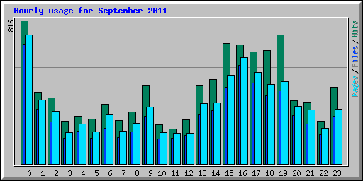 Hourly usage for September 2011