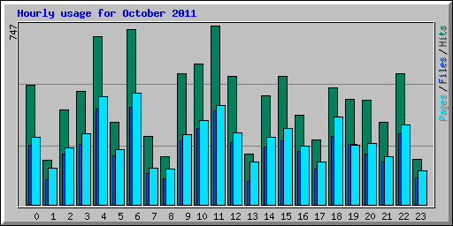 Hourly usage for October 2011