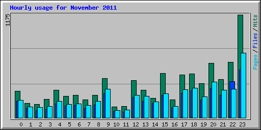 Hourly usage for November 2011