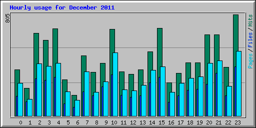 Hourly usage for December 2011