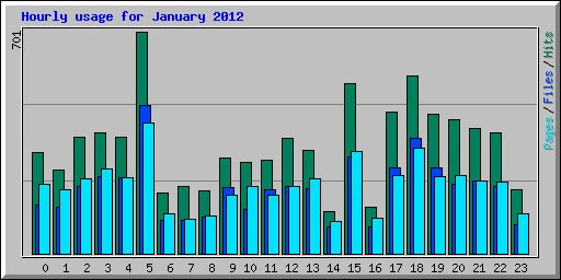 Hourly usage for January 2012