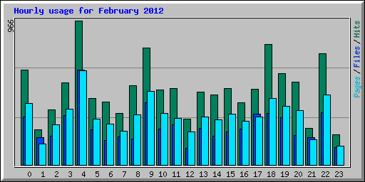 Hourly usage for February 2012