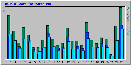 Hourly usage for March 2012