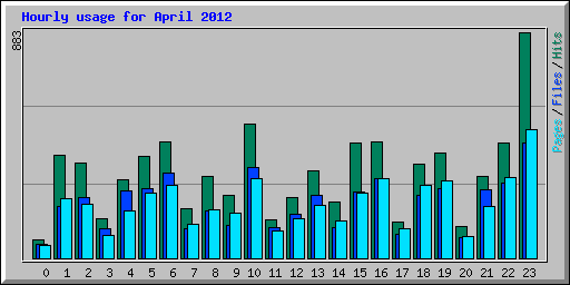 Hourly usage for April 2012