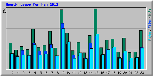 Hourly usage for May 2012