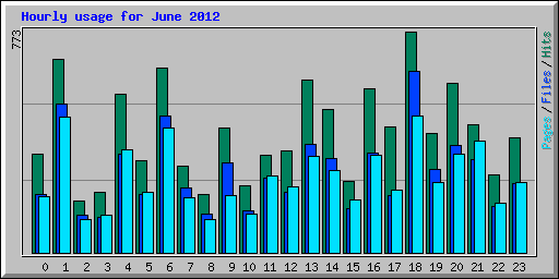 Hourly usage for June 2012