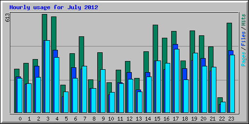 Hourly usage for July 2012