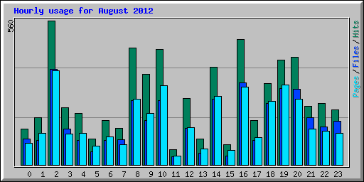 Hourly usage for August 2012