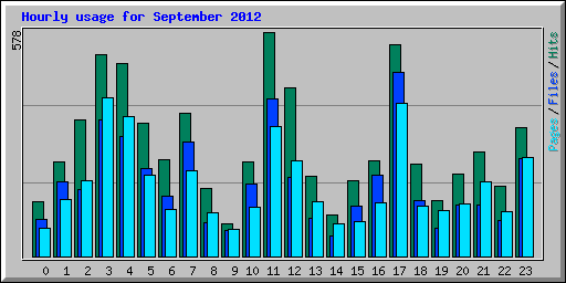 Hourly usage for September 2012