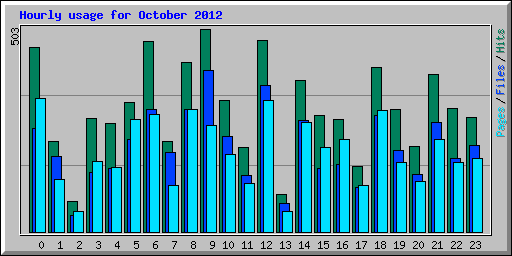 Hourly usage for October 2012