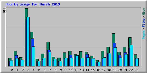 Hourly usage for March 2013