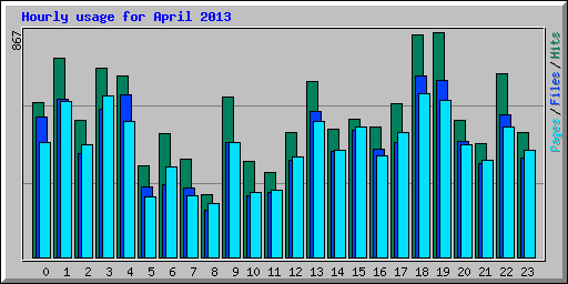Hourly usage for April 2013