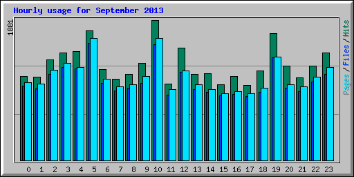 Hourly usage for September 2013