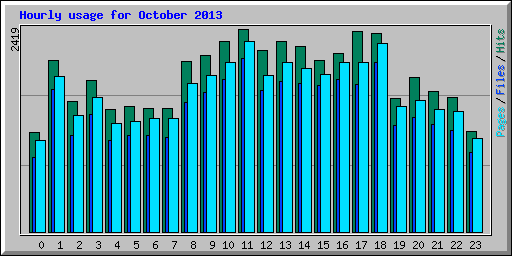 Hourly usage for October 2013