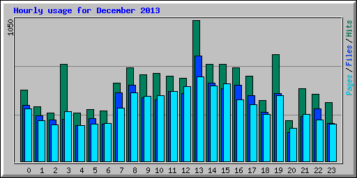 Hourly usage for December 2013