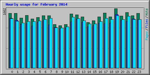 Hourly usage for February 2014