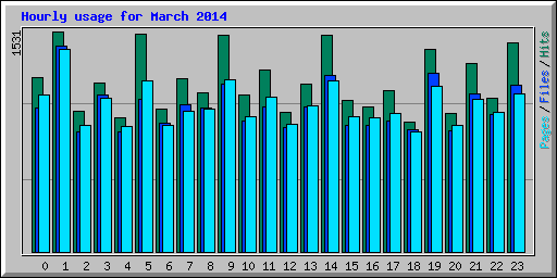 Hourly usage for March 2014
