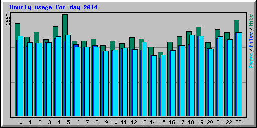 Hourly usage for May 2014