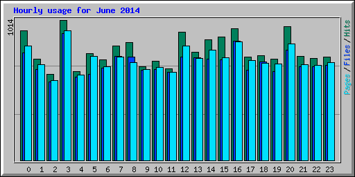 Hourly usage for June 2014