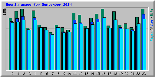 Hourly usage for September 2014