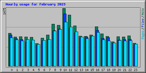 Hourly usage for February 2015