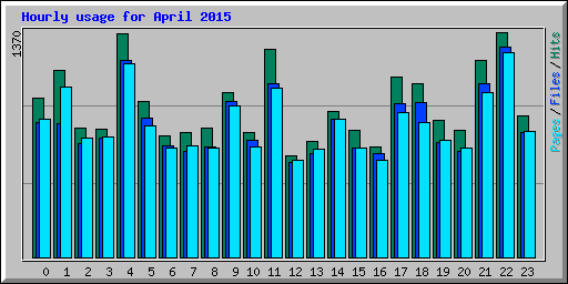 Hourly usage for April 2015