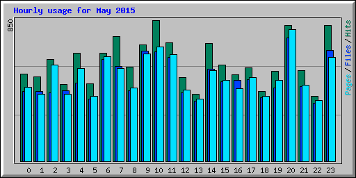 Hourly usage for May 2015