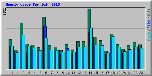 Hourly usage for July 2015