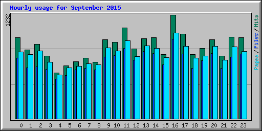 Hourly usage for September 2015