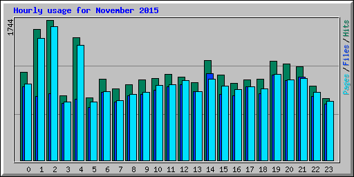 Hourly usage for November 2015