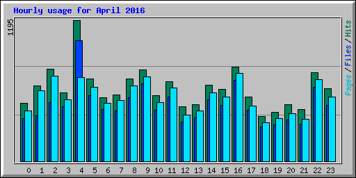 Hourly usage for April 2016