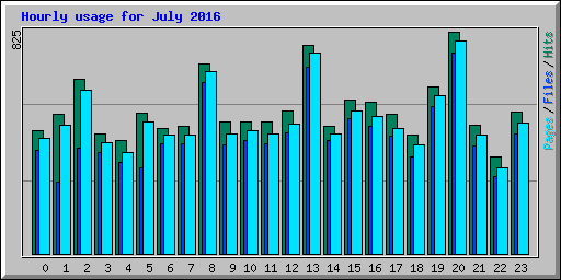 Hourly usage for July 2016