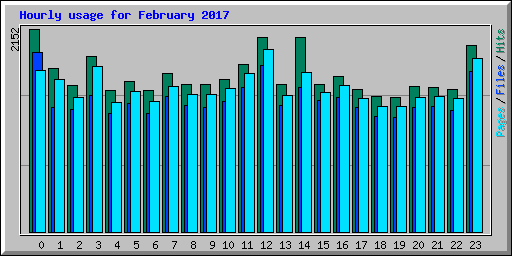 Hourly usage for February 2017