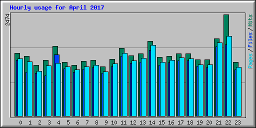 Hourly usage for April 2017