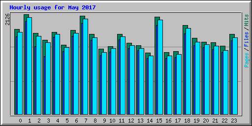 Hourly usage for May 2017