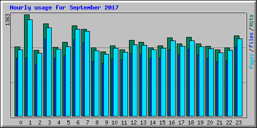 Hourly usage for September 2017