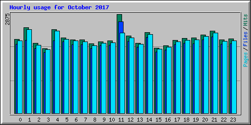 Hourly usage for October 2017