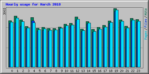 Hourly usage for March 2018