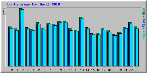 Hourly usage for April 2018