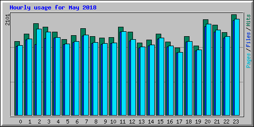 Hourly usage for May 2018