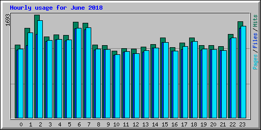 Hourly usage for June 2018